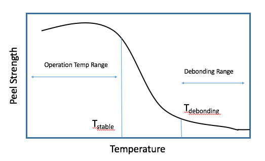 Thermal Release Tape – Paul Wu's Blog