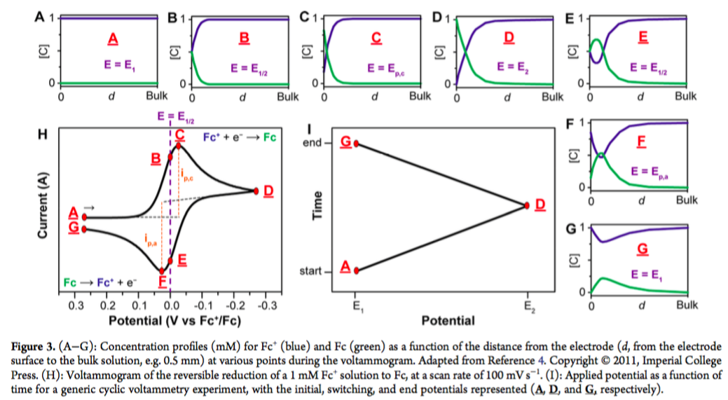 cyclic-voltammetry-paul-wu-s-blog