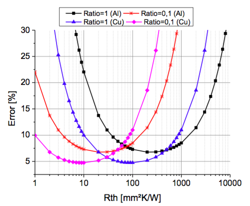 Accuracy of Steady State Thermal conductivity measurement – Paul Wu's Blog
