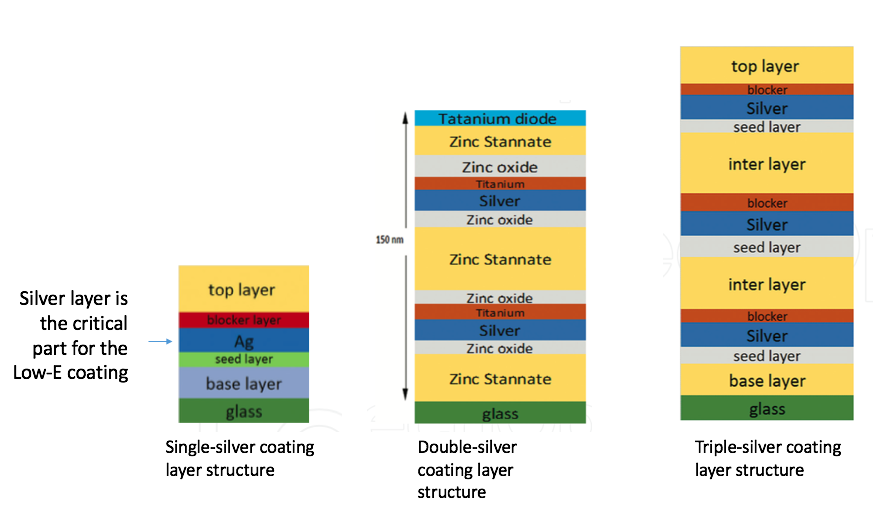 Low-E glass basics – Paul Wu's Blog