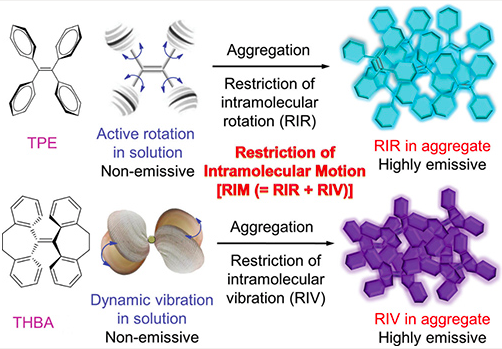 Aggregation-induced Emission (AIE) – Paul Wu's Blog