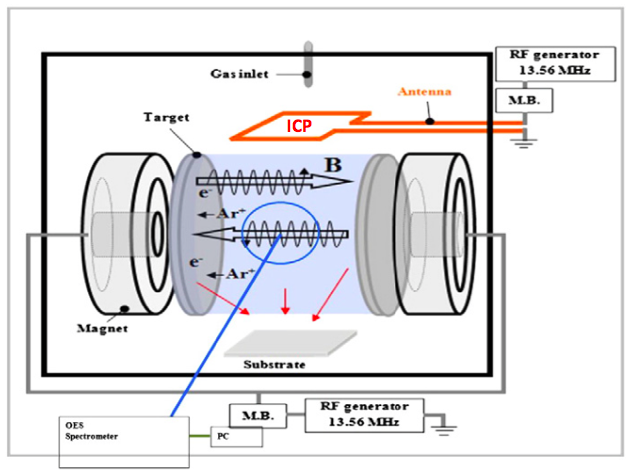 Off-axis sputtering and Face target sputtering – Paul Wu's Blog