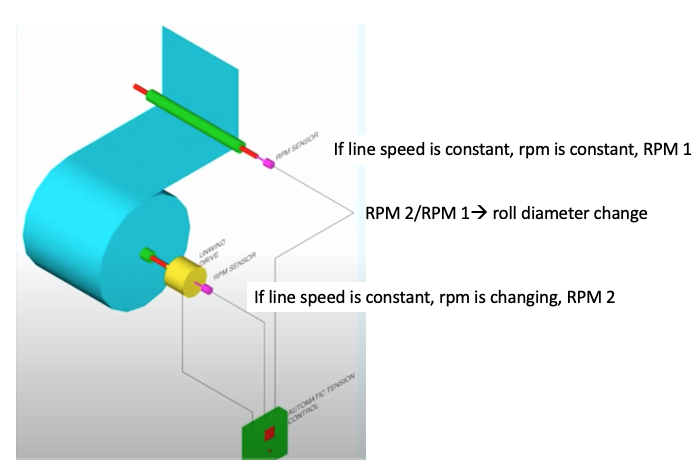 Variable Tension Control Tension control – Paul Wu's Blog